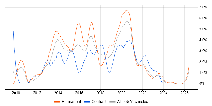 JSON job vacancy trend in Devon