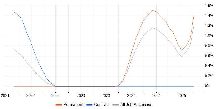 Job vacancy trend for Julia in Devon Job vacancy trend for Julia in Devon