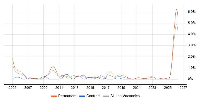 Junior Analyst job vacancy trend in Devon