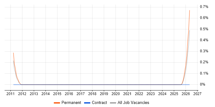 Junior Business Manager job vacancy trend in Devon