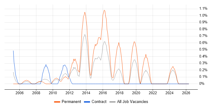 Junior C# Developer job vacancy trend in Devon