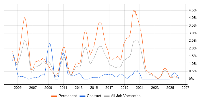 Junior Developer job vacancy trend in Devon