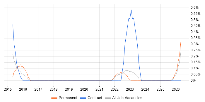 Junior IT Technician job vacancy trend in Devon