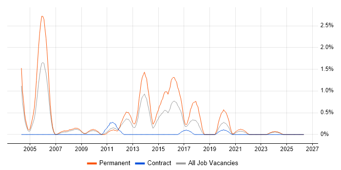 Junior .NET Developer job vacancy trend in Devon