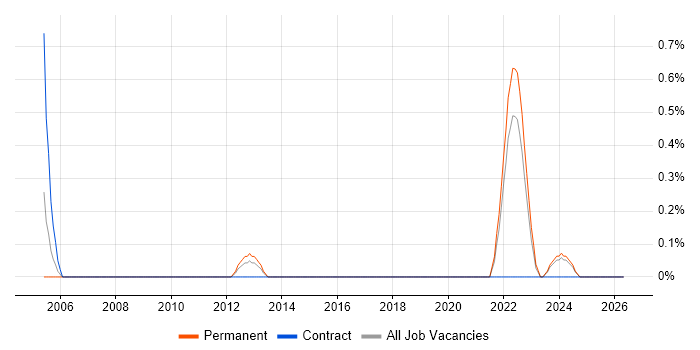 Junior Network Engineer job vacancy trend in Devon