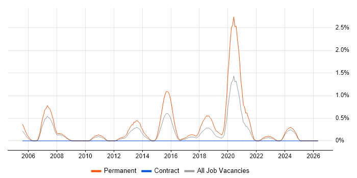 Junior Software Developer job vacancy trend in Devon