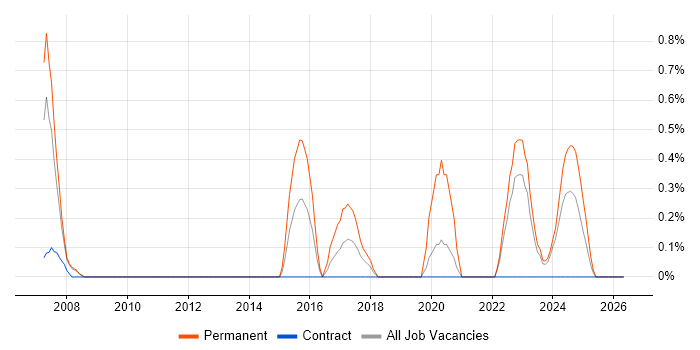 Junior Software Engineer job vacancy trend in Devon