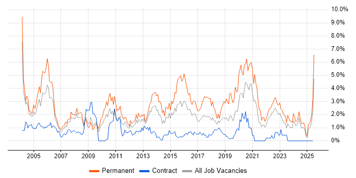 Job vacancy trend for Junior in Devon