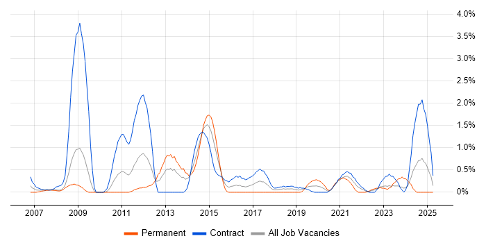 Job vacancy trend for Juniper in Devon Job vacancy trend for Juniper in Devon
