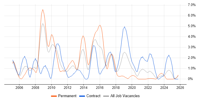 JUnit job vacancy trend in Devon