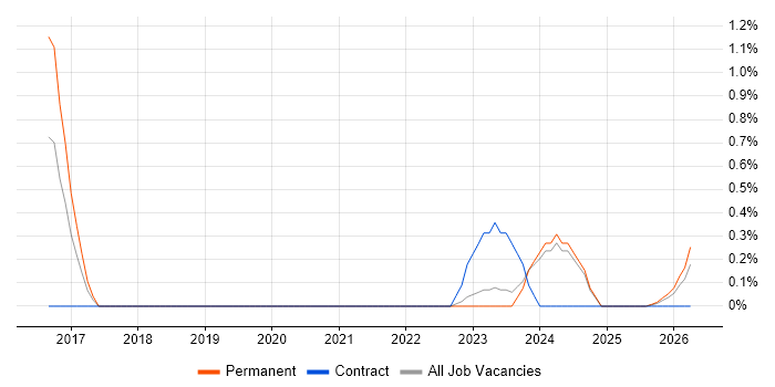 Jupyter job vacancy trend in Devon