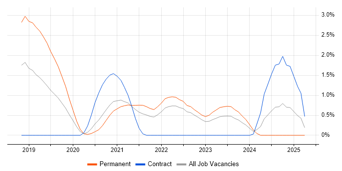 Job vacancy trend for Kafka in Devon Job vacancy trend for Kafka in Devon