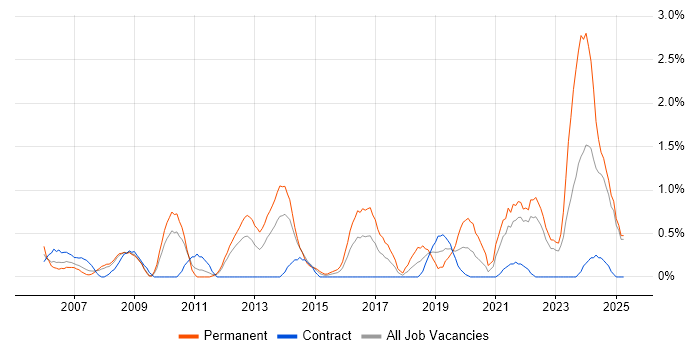 Job vacancy trend for Kalman Filter in Devon Job vacancy trend for Kalman Filter in Devon