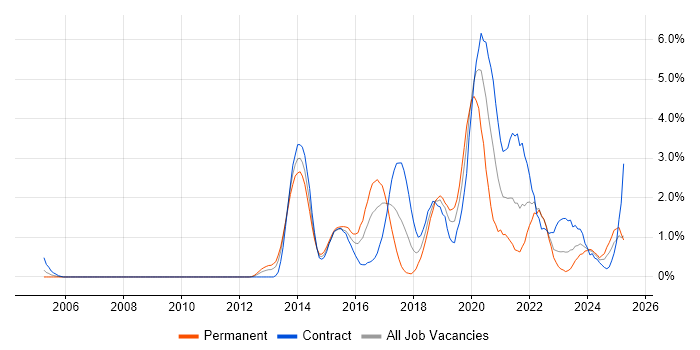Job vacancy trend for Kanban in Devon Job vacancy trend for Kanban in Devon
