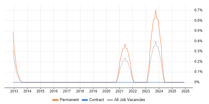 Key Management job vacancy trend in Devon