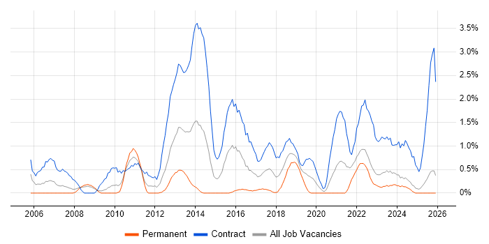 Knowledge Transfer job vacancy trend in Devon
