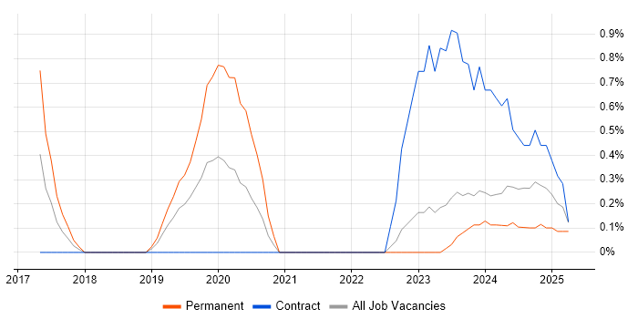 Job vacancy trend for Kotlin in Devon Job vacancy trend for Kotlin in Devon