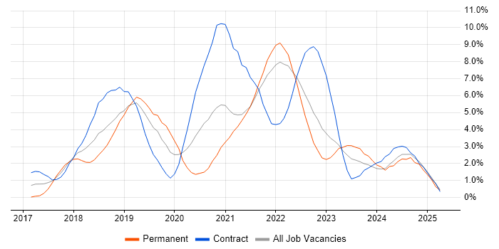 Job vacancy trend for Kubernetes in Devon Job vacancy trend for Kubernetes in Devon
