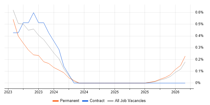Kusto Query Language job vacancy trend in Devon