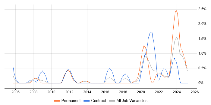 Job vacancy trend for LabVIEW in Devon Job vacancy trend for LabVIEW in Devon