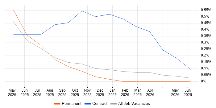 Lakehouse job vacancy trend in Devon