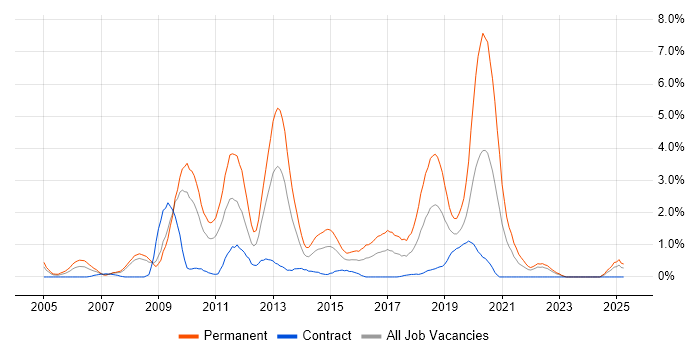 Job vacancy trend for LAMP in Devon Job vacancy trend for LAMP in Devon