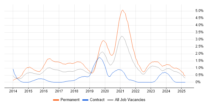 Job vacancy trend for Laravel in Devon Job vacancy trend for Laravel in Devon