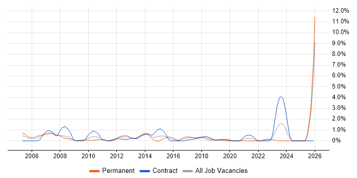 LDAP job vacancy trend in Devon