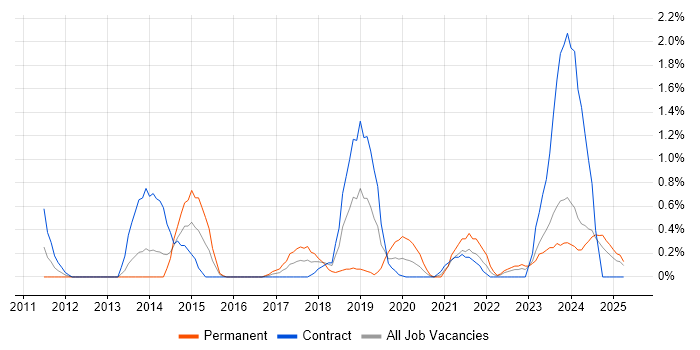 Job vacancy trend for Lead Architect in Devon Job vacancy trend for Lead Architect in Devon