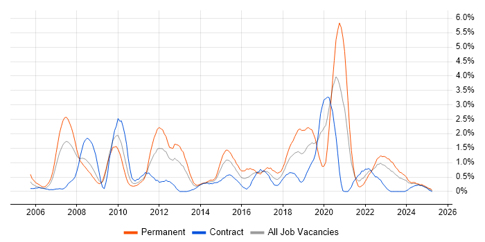 Job vacancy trend for Lead Developer in Devon Job vacancy trend for Lead Developer in Devon