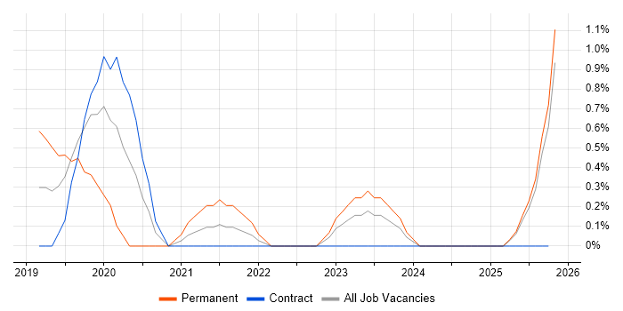 Lead DevOps Engineer job vacancy trend in Devon