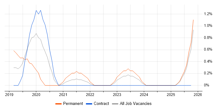 Lead DevOps job vacancy trend in Devon