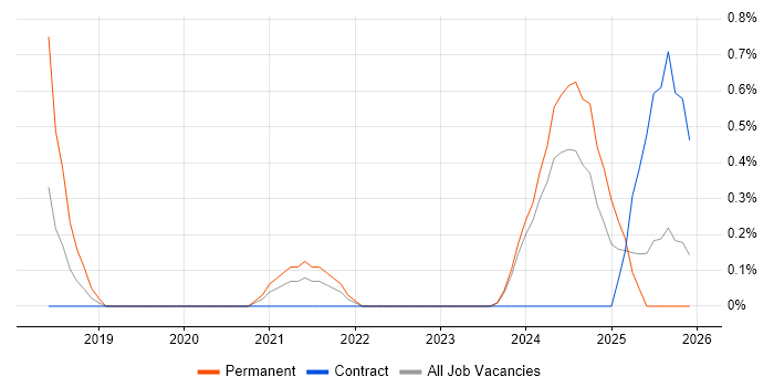 Lead Infrastructure Engineer job vacancy trend in Devon