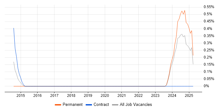 Job vacancy trend for Lead Network Engineer in Devon Job vacancy trend for Lead Network Engineer in Devon