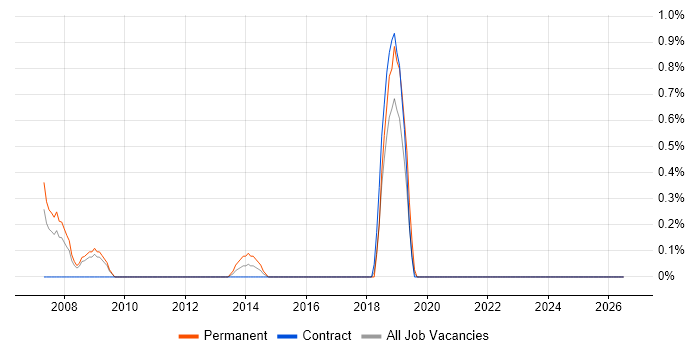 Lead Programmer job vacancy trend in Devon