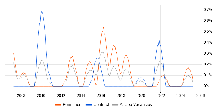 Job vacancy trend for Lead Software Developer in Devon Job vacancy trend for Lead Software Developer in Devon