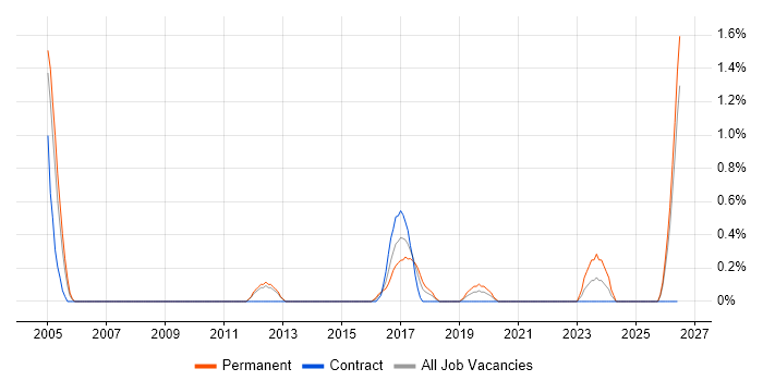 Lead Software Engineer job vacancy trend in Devon