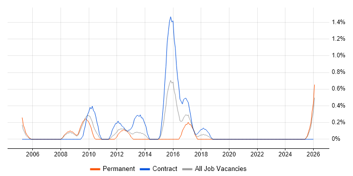 Lead Test Analyst job vacancy trend in Devon
