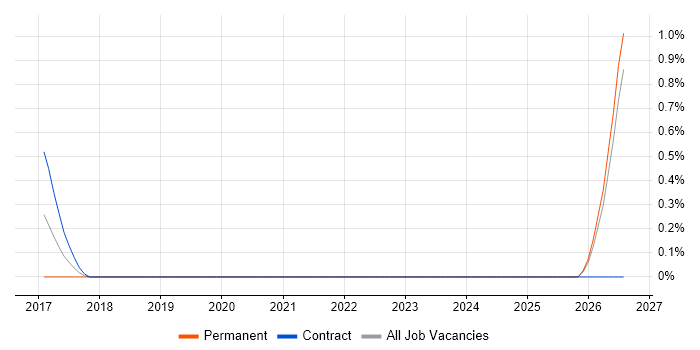 Lead UX Designer job vacancy trend in Devon