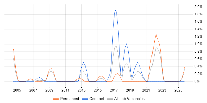 Legacy Applications job vacancy trend in Devon