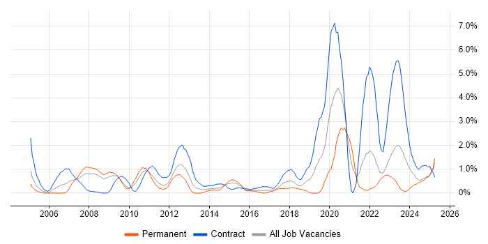 Job vacancy trend for Legacy Systems in Devon Job vacancy trend for Legacy Systems in Devon