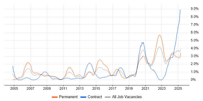 Job vacancy trend for Legal in Devon Job vacancy trend for Legal in Devon