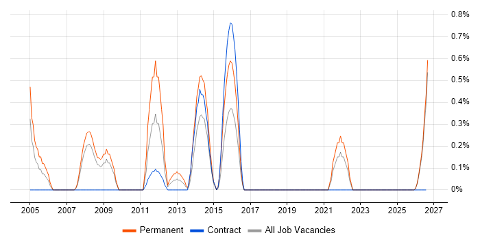 LexisNexis job vacancy trend in Devon
