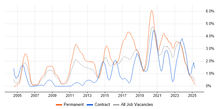 Job vacancy trend for Line Management in Devon Job vacancy trend for Line Management in Devon