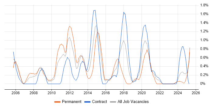 Job vacancy trend for Linux Administrator in Devon Job vacancy trend for Linux Administrator in Devon