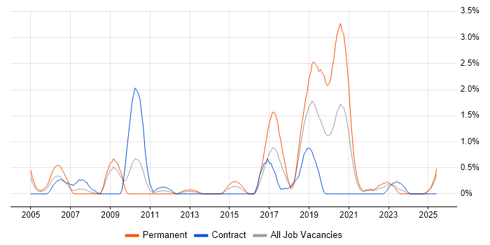 Job vacancy trend for Linux Command Line in Devon Job vacancy trend for Linux Command Line in Devon