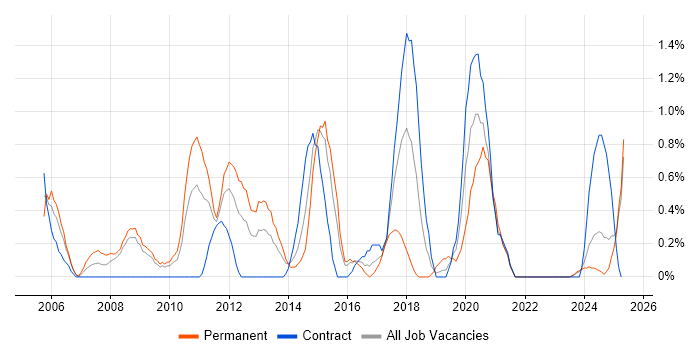 Job vacancy trend for Linux Systems Administrator in Devon Job vacancy trend for Linux Systems Administrator in Devon