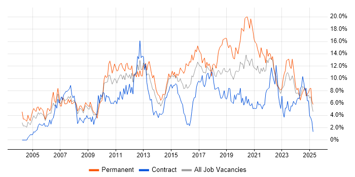 Job vacancy trend for Linux in Devon Job vacancy trend for Linux in Devon