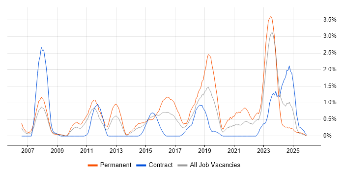 Load Balancing job vacancy trend in Devon