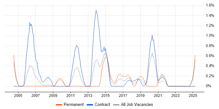 Job vacancy trend for LoadRunner in Devon Job vacancy trend for LoadRunner in Devon